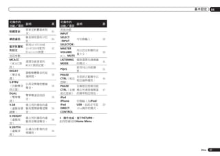 基本設定

可操作的
說明
功能／項目
更新至軟體最新版
本。
檢查接收器的IP位
網路資訊
址。
使用AS-BT100或
藍芽裝置配
AS-BT200來配對
對設定
Bluetooth裝置。
音訊參數
MCACC
選擇您最喜愛的
（MCACC預
MCACC預設記憶。
設）
DELAY
調整整體聲音的延
（聲音延
遲時間。
遲）
S.RTRV
以高音質播放壓縮
（自動聲音
聲音。
修正器）
DUAL
雙單聲道音訊設
（雙單聲
定。
道）
建立用於播放的虛
V.SB
（虛擬後環 擬後置環繞聲道聲
音。
繞聲）
軟體更新

V.HEIGHT
（虛擬高
音）
V.DEPTH
（虛擬深
度）

頁
95
94
42

56

可操作的
說明
功能／項目
其他功能
INPUT
SELECT
(INPUT
SELECTOR)
MASTER
VOLUME
+/–, MUTE
LISTENING
MODE
PQLS

56

56

56

56

建立用於播放的虛
擬高音聲道聲音。

56

以適合3D影像的音
場播放。

PHASE
CTRL（相位
控制）
PHASE
CTRL（全頻
相位控制）
iPod
iPhone
iPad
DIRECT
CONTROL

04

頁

可切換輸入。

38

用以設定聆聽的音
量大小。

38

僅限選擇先鋒建議
的模式。
使用PQLS功能播
放。

44
54

在低修正範圍中以
相位偏移播放。

46

全頻相位控制功能
補正所連接揚聲器
的頻率相位特性。

47

切換輸入為iPod/
USB，並設定可從
iPod操作的模式。

39

56

4	 操作完成，按下RETURN。
此時您會回到Home Menu。

Zhtw

37

 