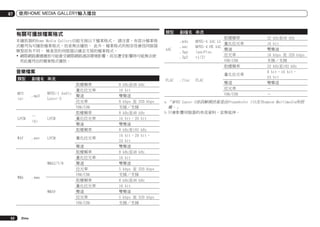 07

使用HOME MEDIA GALLERY輸入播放

類型

本播放器的Home Media Gallery功能支援以下檔案格式。 請注意，有部分檔案格
式雖列為可播放檔案格式，但是無法播放。 此外，檔案格式的相容性會因伺服器
類型而有不同。 檢查您的伺服器以確定支援的檔案格式。
!	網際網路廣播播放可能會受網際網路通訊環境影響，而在遭受影響時可能無法使
用此處列出的檔案格式播放。

副檔名 串流

AAC

.m4a
.aac
.3gp
.3g2

FLAC

有關可播放檔案格式

.flac

取樣頻率
MPEG-4 AAC LC
量化位元率
MPEG-4 HE AAC
聲道
(aacPlus
位元率
v1/2)
VBR/CBR
取樣頻率

音樂檔案
類型

量化位元率

副檔名 串流
MPEG-1 Audio
Layer-3

MP3
<a>

.mp3

LPCM

—
<b>

LPCM

WAV

.wav

LPCM

WMA2/7/8

WMA

.wma

WMA9

52

Zhtw

取樣頻率
量化位元率
聲道
位元率
VBR/CBR
取樣頻率
量化位元率
聲道
取樣頻率
量化位元率
聲道
取樣頻率
量化位元率
聲道
位元率
VBR/CBR
取樣頻率
量化位元率
聲道
位元率
VBR/CBR

8 kHz至48 kHz
16 bit
雙聲道
8 kbps 至 320 kbps
支援／支援
8 kHz至48 kHz
16 bit，20 bit
雙聲道
8 kHz至192 kHz
16 bit，20 bit，
24 bit
雙聲道
8 kHz至48 kHz
16 bit
雙聲道
5 kbps 至 320 kbps
支援／支援
8 kHz至48 kHz
16 bit
雙聲道
5 kbps 至 320 kbps
支援／支援

FLAC

聲道
位元率
VBR/CBR

32 kHz至48 kHz
16 bit
雙聲道
16 kbps 至 320 kbps
支援／支援
32 kHz至192 kHz
8 bit，16 bit，
24 bit
雙聲道
—
—

a	「MPEG Layer-3音訊解碼技術是由Fraunhofer IIS及Thomson Multimedia所授
權。」
b	只會影響伺服器的串流資料，並無延伸。

 