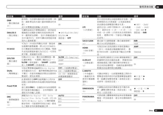 使用其他功能

設定值
DNR
（數位雜訊減
少）
DIALOG E
（類比增強）
<c>

Hi-bit32

DFILTER
（數位濾波
器）
DUAL
（雙單聲道）

Fixed PCM

DRC
（動態範圍控
制）
<d>

功能

選項

啟用時，可改善吵雜來源中的音質（例
如，錄影帶這些充滿大量背景雜音的來
源）。
這只有雙聲道訊號輸入的音效。
可讓對話經由中置聲道發出，使其能從
電視節目或電影音樂的其他背景音效
中，聽得更加清晰。 從UP1移動經過UP2
及UP3最多UP4，您即可讓音源看起來像
是向上重新配置。
可為CD、DVD或BD等數位來源，製造更
加寬廣的動態範圍。將16位元PCM或20
位元壓縮音訊訊號或24位元壓縮／無損
失音訊訊號重新量化為32位元，可享有
更平順、更細緻的音質。
切換AUDIO DAC（數位音訊轉換器）數
位濾波類型。 可選擇三種設定之一：
SLOW（柔和溫暖）、SHARP（結實緊
密）及SHORT（快速前進）。

OFF

可指定雙單聲道編號的Dolby Digital
音效播放的方式。 雖然雙單聲道使用並
不廣泛，但當有兩種語言需送至個別的
聲道時，便有此需要。
此選項對於在OFF功能辨識CD上的PCM
訊號之前即發現有些延遲的現象時相當
有用。
當已選取ON時，在播放非PCM來源期間
即可能會有雜訊輸出。 在有問題時，請
選取另外的輸入訊號。
調整為Dolby Digital、DTS、Dolby
Digital Plus、Dolby TrueHD、DTS-HD
及DTS-HD Master Audio（小聲聆聽環
繞音效時，可能需要用到此功能）最佳
化之電影音效的動態範圍位準。

設定值

功能

選項

LFE
（LFE衰減）

部分音訊來源包含超低頻低音音調。 請
依需要設定LFE衰減器，以免超低頻低
音音調造成揚聲器的聲音失真。
當設定至0 dB時不限制LFE，此為建議
值。 當設定至－5 dB、－10 dB、－15
dB或－20 dB時，LFE則有其各別限制的
程度。 選擇OFF時，不會從LFE聲道輸
出音效。

c OFF/ –20dB/
–15dB/ –10dB/
–5dB/ 0dB d
預設值： 0dB

SACD GAIN
<e>

藉由最大化動態範圍（數位處理期間）
顯示SACD的詳細資料。

ON

c OFF/FLAT/UP1/UP2/
UP3/UP4 d
預設值： OFF
ON
OFF
SLOW (Hi-Sampling)
SHARP
SHORT
CH1－只能聽到聲道1
CH2－只能聽到聲道2
CH1 CH2－兩個都能從
前置揚聲器聽到
OFF

ON

AUTO
MAX
MID

09

HDMI
（HDMI音頻）
<f>
A.DELAY
（自動延遲）
<g>
C.WIDTH
（中央幅度）
（僅適用於有
使用中置揚聲
器時）
<h>
DIMENSION
<h>
PANORAMA
<h>

0dB
+6dB
AMP

可指定HDMI音訊訊號自本接收器傳出
（放大）或通過至電視機的路徑。 選
取THROUGH時，此接收器不輸出任何聲
THROUGH
音。
此功能將自動修正以HDMI連接線連接之 OFF
設備間的音訊至視訊延遲。 將視用HDMI
連接線連接之顯示幕的操作狀態而定，
ON
設定音訊延遲時間。 而視訊延遲時間則
根據音訊延遲時間自動調整。
可藉由伸展左、右前置揚聲器之間的中
置聲道來提供更好的前置揚聲器協調效
果，能讓音域變得更寬（高度設定值）
或更窄（低度設定值）。
可調整由前到後的環繞音效平衡的深
度，讓聲音聽來更遠（負設定值），或
更近（正設定值）。
可將前置立體聲像無限延伸而使環繞揚
聲器一併容納進來，產生有如環抱般的
效果。

c 0 至 7 d
預設值： 3

c －3 至 ＋3 d
預設值： 0
OFF
ON

OFF
Zhtw

57

 