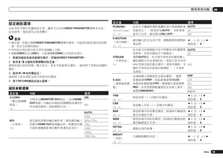 使用其他功能

設定值

設定視訊選項
在此有許多額外的畫面設定值，讓您可以利用VIDEO PARAMETER選單來完成。
如未說明，預設值均以粗黑體字。

重要
!	請注意︰若無法選擇VIDEO PARAMETER選單的選項，可能是因接收器目前信號
源、設定及狀態的緣故。
!	所有設定項目都可設定用於每個輸入功能。
!	當V.CONV設定為ON時，只能選擇V.CONV以外的設定項目。
1	 將遙控器設為接收器操作模式，然後按VIDEO PARAMETER。
2	 使用i/j以選取您要調整的設定值。
視接收器目前的狀態／模式而定，某些可能會無法選取。 請參照下表與此相關的
備註。

功能

PCINEMA
(PureCinema)
<c, e>

此設定可讓播放電影媒體的逐行掃描電路達 AUTO
到最佳化。 一般是設為AUTO。 若影像看 ON
起來不自然，請切換為ON或OFF。
OFF

P.MOTION
（逐行移動）
<c, e>

視訊輸出設定為逐行時，調整動態和靜態影 c －4 至 ＋4 d
像品質。
預設值： 0

STREAM
（平滑串流）
<e>

3	 使用k/l依所需設定。
請參照下表各項設定值可供使用的選項。
V.ADJ
（進階視訊調
整）

4	 按下RETURN確認並退出選單。

視訊參數選單
設定值

功能

選項

V.CONV
（數位視頻轉
換器）
<a>

ON

可將來自MONITOR OUT插孔（包括HDMI
OUT接頭）所輸出的視訊訊號轉換成適用於
OFF
所有視訊類型（請參閱第24頁）。

RES
（分辨率）
<b>

AUTO
PURE
指定視訊訊號的輸出解析度（視訊視訊輸入 480p/576p
訊號在HDMI OUT接頭輸出時，根據您的顯 720p
示器和要觀賞影像的解析度選取此項目）。 1080i
1080p
1080/24p

09

選項

此功能可改善網路內容中明顯易見的畫質降 AUTO
低要素，如蚊狀雜訊及方塊雜訊。
ON
選擇AUTO後，在支援平滑串流的播放機上
播放網路內容並透過HDMI（假設已設定利用
HDMI控制功能的整合操作）連接本機時，本 OFF
機的平滑串流功能會自動開啟。 （平滑串
流連結）
PDP
為連接顯示器類型設定最佳畫質。 電漿
LCD
螢幕請選擇PDP，液晶螢幕請選擇LCD，
前側投影機請選擇FPJ，專業顯示器請選擇 FPJ
PRO。若您想要調整畫質設定為個人喜好， PRO
請選擇MEMORY。
MEMORY

YNR
<d, e>

降低亮度（Y）訊號中的雜訊。

c 0 至 ＋8 d
預設值： 0

CNR
<d, e>

降低輸入色彩（C）訊號中的雜訊。

c 0 至 ＋8 d
預設值： 0

BNR
<d, e>
MNR
<d, e>
DETAIL
<d, e>
BRIGHT
（亮度）
<d, e>

降低影像中的馬賽克雜訊（經過MPEG壓縮後 c 0 至 ＋8 d
產生的塊狀失真）。
預設值： 0
降低影像中的蚊狀雜訊（經過MPEG壓縮後影 c 0 至 ＋8 d
像的輪廓產生失真）。
預設值： 0
調整出現的銳邊。
可調整整體的亮度。

c 0 至 ＋8 d
預設值： 0
c －6 至 ＋6 d
預設值： 0

Zhtw

59

 