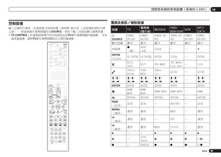 控制您系統的其他設備（若為SC-LX85）

10

電視及音訊／視訊設備

控制設備
輸入正確的代碼後，此遙控器可控制設備（請參閱 第65頁 上直接選取預設代碼
乙節）。 將遙控操作選擇開關設為SOURCE，再按下輸入功能按鍵以選擇設備。
!	TV CONTROL上的遠端控制專門用來控制指定給TV操作選擇開關的電視機。 若有
兩部電視機，請將TV操作選擇開關指定主要的電視機。
RECEIVER

MAIN

BD

3
MULTI
OPERATION

BDR
DVR

DVD

TV

CD
TUNER

OPTION
1

2

MULTI CH
PHONO
IN
VIDEO
INPUT SELECT
AUX

TV

SOURCE

AUDIO
PARAMETER
LIST

T.EDIT
GUIDE

ENTER

PRESET

TUNE

PTY SEARCH

CATEGORY

RETURN

HOME
MENU
iPod CTRL

STATUS

PHASE CTRL

THX

MPX

AUTO/ALC/
DIRECT

STEREO

PGM

PQLS

POWER
ON/OFF
數字

CLEAR

+

—

*

ENTER

CLEAR

—

ENTER

EXIT

TOP MENU

TOP MENU/
—
DISC NAVI

LIST

USER
MENU

TOOLS
<a>

GUIDE

GUIDE

i/j/
k/l
ENTER
HOME
MENU

i/j/
k/l
ENTER
HOME
MENU

i/j/
k/l
ENTER

i/j/
k/l
ENTER

HOME MENU

HOME MENU —

HOME

RETURN

RETURN

RETURN

RETURN

—

RETURN

紅色

紅色

—

HDD/DVD

—

紅色

綠色

綠色

—

MENU

—

綠色

黃色

黃色

—

VCR

—

黃色

藍色

藍色

MENU

TV/DTV

—

藍色

—

—
AUTO
SETUP
FREEZE

d

d

d

d

e

e

e

C/e

g

g

g

D/g

CH ENTER CH ENTER
EXIT/
INFO
TOOLS/
GUIDE

MUTE

TOP MENU
BAND

PRESET

POWER ON/ POWER
OFF
ON/OFF
數字
數字

ENTER
(CLASS)

i/j/
k/l
ENTER

VIDEO
PARAMETER
TOOLS

TUNE

POWER ON/
OFF
數字

k
（點）

VOL

TV CONTROL
INPUT
MUTE

SAT/
CATV

POWER
ON/OFF
數字

CD-R
LIGHT

RECEIVER

VOL

CH

HDD/
VCR
BDR/DVR

u
SOURCE
數字按鍵

HDMI

NET RADIO
HMG ADAPTER

USB
iPod

BD/DVD

TV

!/CLR

SOURCE

ZONE2

電視機
(顯示器)

按鍵

PGM
（紅色）
MENU
（綠色）

POWER
ON/OFF
數字
KURO
LINK

—
—
—

i/j/
k/l
ENTER

CH LEVEL
MEMORY

MENU

STANDARD ADV SURR

（黃色）

DISP

SIGNAL SEL SLEEP
A.ATT

SBch

（藍色）
d

CH

e

—

g

—

DIMMER

AUDIO

MCACC

INFO

HDMI OUT
D.ACCESS

CLASS
ENTER

CLR

Zhtw

69

 