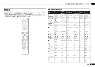 控制您系統的其他設備（若為SC-LX75）

11

電視及音訊／視訊設備

控制設備
輸入正確的代碼後，此遙控器可控制設備（詳情請參閱 第75頁 上設定遙控器控
制其他設備 乙節）。 請使用輸入功能按鍵來選取設備。
!	遙控器的TV CONTROL按鍵是設計用以控制TV CTRL按鍵所指定的電視機。 若有
兩部電視機，請將TV CTRL按鍵指定主要的電視機。
RECEIVER MULTI
OPERATION

SOURCE

RCU SETUP
BDR
BD

DVD

DVR

HDMI

CD

HMG

ADPT

按鍵

TV

電視機
(顯示器)

u
SOURCE
數字按鍵

POWER
ON/OFF
數字

!/CLR

k
（點）

ENTER
(CLASS)

CH ENTER CH ENTER

TV
USB

OPTION

iPod

TUNER

VIDEO
TV CTRL RECEIVER

INPUT SELECT

TV CONTROL

VOL

CH

MUTE

AUDIO
PARAMETER

VIDEO
PARAMETER

LIST

TUNE TOOLS

TOP MENU
BAND

T.EDIT
GUIDE
ENTER

PRESET

PRESET

PTY
SEARCH

RETURN

HOME
MENU
iPod CTRL

TUNE

AUTO / ALC / PGM
MENU
DIRECT STEREO STANDARD ADV SURR

HDD

PHASE CTRL

i/j/
k/l
ENTER

DVD

THX

TV / DTV

MPX

2

4

5

CH LEVEL A.ATT

7

8

D.ACCESS
/ CLR
ZONE 2

AUDIO

3
SLEEP

INFO

6

DISP

DIMMER

9
CLASS

0

STATUS

PQLS

HDMI OUT

1

SIGNAL SEL MCACC

CH

ENTER

ZONE 3

RECEIVER

LIGHT

POWER ON/ POWER ON/
OFF
OFF
數字
數字

POWER ON/ POWER
OFF
ON/OFF
數字
數字

POWER
ON/OFF
數字

KURO LINK CLEAR

+

—

*

ENTER

ENTER

—

ENTER

EXIT

TOP MENU

TOP MENU

—

LIST

USER MENU

TOOLS
<a>

GUIDE

—

GUIDE

i/j/
k/l
ENTER
HOME
MENU

i/j/
k/l
ENTER

i/j/
k/l
ENTER

i/j/
k/l
ENTER

HOME MENU HOME MENU

HOME MENU —

RETURN

RETURN

RETURN

—

RETURN

紅色

紅色

—

HDD

—

紅色

綠色

綠色

—

DVD

—

綠色

黃色

黃色

—

VCR

—

黃色

EXIT/
INFO
TOOLS/
GUIDE/
EPG

MASTER
VOLUME

INPUT

SAT/
CATV

RETURN

SAT

HDD/
VCR
BDR/DVR

HDD
（紅色）
DVD
（綠色）

（黃色）

BD/DVD

—
—

i/j/
k/l
ENTER
HOME
MENU

（藍色）
d

藍色

藍色

MENU

MENU

—

藍色

—

d

d

d

d

e

—

—
AUTO
SETUP

e

e

e

e
Zhtw

79

 