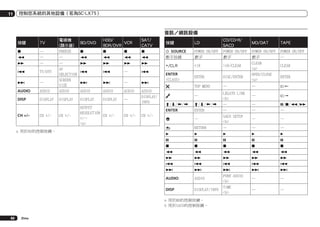 11

控制您系統的其他設備（若為SC-LX75）

音訊／視訊設備
按鍵

TV

電視機
(顯示器)

BD/DVD

HDD/
VCR
BDR/DVR

SAT/
CATV

g

—

FREEZE

g

g

g

g

按鍵

LD

CD/CD-R/
SACD

MD/DAT

TAPE

u SOURCE
數字按鍵

POWER ON/OFF
數字

POWER ON/OFF
數字

POWER ON/OFF
數字

POWER ON/OFF
—

m

—

—

m

m

m

m

n

—

n

n

n

n

!/CLR

+10

>10/CLEAR

TV/DTV

o

o

—

o

CLEAR
<a>

CLEAR

o

—
AV
SELECTION
SCREEN
SIZE
AUDIO

ENTER
(CLASS)

ENTER

DISC/ENTER

OPEN/CLOSE
<a>

ENTER

TOP MENU

—

—

MSc

—

MSd

—
—

e/g/m/n
—

p

—

AUDIO

AUDIO

DISP

CH +/–

DISPLAY

CH +/-

p

p

—

p

AUDIO

AUDIO

AUDIO

AUDIO
DISPLAY/
INFO

DISPLAY

DISPLAY

DISPLAY

CH +/-

OUTPUT
RESOLUTION
CH +/+/－
<a>

—

CH +/-

—
i/j/k/l
ENTER

CH +/-

i/j/k/l
ENTER

LEGATO LINK
<b>
—
—
SACD SETUP
<b>

—

—

RETURN

—

—

—

d

d

d

d

d

e

e

e

e

e

g

g

g

g

g

m

m

m

m

m

n

n

n

n

n

o

o

o

o

o

p

p

p

p

p

AUDIO

AUDIO

PURE AUDIO
<b>

—

—

DISP

a	用於BD的控制按鍵。

—

DISPLAY/INFO

TIME
<b>

—

—

a	用於MD的控制按鍵。
b	用於SACD的控制按鍵。
80

Zhtw

 