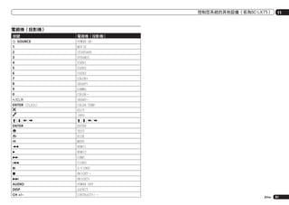 控制您系統的其他設備（若為SC-LX75）

11

電視機（投影機）
按鍵

電視機（投影機）

u SOURCE
1
2
3
4
5
6
7
8
9
0

POWER ON
MOVIE
STANDARD
DYNAMIC
USER1
USER2
USER3
COLOR+
SHARP+
GAMMA
COLOR－
SHARP－
COLOR TEMP
EXIT
INFO

!/CLR
ENTER (CLASS)

i/j/k/l
ENTER

m

i/j/k/l
ENTER
TEST
HIDE
MENU
HDMI1

d

HDMI2

n

COMP.

o

VIDEO

e

S-VIDEO

g

BRIGHT－

p
AUDIO
DISP
CH +/–

BRIGHT+
POWER OFF
ASPECT
CONTRAST+/－

Zhtw

81

 