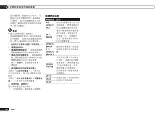 13

系統設定及其他設定選單

您的電腦時，該檔案為ZIP格式。 在
儲存至USB記憶體裝置前，請解壓縮
ZIP檔案。 若USB記憶體裝置上有任
何舊的下載檔案或其他機型的下載檔
案，請予以刪除。

軟體更新訊息
狀態訊息 說明
NO
UPDATE
FILE

重要
!	請勿在更新時拔下電源線。
!	透過網際網路更新時，請勿中斷連接
LAN連接線。 透過USB記憶體裝置更新
時，請勿中斷連接USB記憶體裝置。
1	 從其他設定選單中選取「軟體更新」。
2	 選擇更新程序。
!	透過網際網路更新 － 接收器透過網
際網路檢查是否有可更新的軟體。
!	透過USB記憶體更新 － 接收器檢查
插入接收器前面板USB連接埠的USB記
憶體裝置是否包含可更新軟體。
	 顯示「存取中」並檢查更新檔案。
請稍候。
3	 檢查畫面是否找到更新檔案。
若顯示「已找到新檔案。」，表示已
找到更新檔案。 顯示版本號碼及更新
時間。
若顯示「目前本版是最新的。不需要更
新。」，表示找不到更新檔案。
4	 若要更新，選擇OK。
顯示更新畫面並執行更新。
!	一完成更新後，電源就會自動關閉。

96

Zhtw

FILE
ERROR

在USB記憶體裝置上找不到
更新檔案。 將檔案儲存在
USB記憶體裝置的根目錄。
嘗試中斷連接後再重新連
接USB裝置，或再儲存更
新檔案一次。 若錯誤仍
存在，請嘗試使用不同的
USB記憶體裝置。

UPDATE
ERROR
1 至
UPDATE
ERROR 7

關閉接收器電源，然後重
新開啟並嘗試再次更新軟
體。

Update
via USB

若此訊息閃爍，代表更新
已失敗。 透過USB記憶體
裝置更新。 將更新檔案放
入USB記憶體裝置，然後
連接裝置至USB連接埠。
找到檔案後，軟體更新會
自動開始。

UE11
UE22
UE33

更新已失敗。 利用相同的
程序再次更新軟體。

 