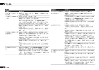 14

其他資訊

無聲音
問題狀況
選取一輸入功能時沒有
聲音傳出。
沒有聲音自前置揚聲器
中傳出。

問題狀況
解決辦法

檢查音量、靜音設定值（按下MUTE）及揚聲器設定值
（按下SPEAKERS）。
確定所選取的是正確的輸入功能。
檢查MCACC設定麥克風是否已經脫離。
確定已選取正確的輸入訊號（按下SIGNAL SEL）。
注意，已選取Fixed PCM ON時，即無法聽到任何其他
的訊號格式（請參閱 第56頁 上設定音訊選項 乙節）。
檢查來源設備連接是否正確（請參閱 第14頁 上連接您
的設備 乙節）。
檢查揚聲器的連接是否正確（請參閱 第18頁 上連接揚
聲器 乙節）。
沒有聲音自環繞或中置 請檢查是否選取立體聲聆聽模式或前場前環繞聲模式；
揚聲器傳出。
請選取其中一種環繞聲聆聽模式（請參閱 第44頁 上利
用聆聽模式享受各種類型的播放 乙節）。
檢查環繞／中置揚聲器並未設定成NO（請參閱 第90頁
上揚聲器設定 乙節）。
檢查聲道位準設定值（請參閱 第91頁 上聲道位準 乙
節）。
檢查揚聲器的連接情形（請參閱 第18頁 上連接揚聲器
乙節）。
後環繞揚聲器沒有聲
檢查後環繞揚聲器是否設為LARGE或SMALL，且環繞揚
音。
聲器未設為NO（請參閱 第90頁 上揚聲器設定 乙節）。
檢查揚聲器的連接情形（請參閱 第18頁 上連接揚聲器
乙節）。 若是只有連接一只後環繞揚聲器，請確定其是
連接至左聲道的揚聲器端子上。

98

Zhtw

解決辦法

前側高音或前側廣角揚 檢查前側高音或前側廣角揚聲器是否設為LARGE或
聲器沒有聲音。
SMALL，且環繞揚聲器未設為NO（請參閱 第90頁 上
揚聲器設定 乙節）。
可設定揚聲器端子設定讓聲音不會從前側高音或前側廣
角聲道輸出。 使用SPEAKERS按鍵以選擇適當的設定
（請參閱 第60頁 上切換揚聲器端子）。
檢查揚聲器的連接情形（請參閱 第18頁 上連接揚聲器
乙節）。
重低音沒有聲音。
檢查重低音連接是否正確，開機後將音量調高。
若是您的重低音有睡眠功能，請確定已將該項功能關
閉。
確定重低音設定值是YES或PLUS（請參閱 第90頁 上揚
聲器設定 乙節）。
分頻頻率可能設的太低，嘗試將它設高一點以符合您其他
揚聲器的特性（請參閱 第90頁 上揚聲器設定 乙節）。
若是來源媒體中含有相當低的頻率資訊，請將您的揚聲
器設定值加以變更前置： SMALL/重低音： YES或是前
置： LARGE/重低音： PLUS（請參閱 第90頁 上揚聲
器設定 乙節）。
確定LFE聲道並未設定至OFF或音量極低的設定值（請參
閱 第56頁 上設定音訊選項 乙節）。
檢查揚聲器音壓設定值（請參閱 第91頁 上聲道位準 乙
節）。
沒有聲音自任何一只揚 檢查揚聲器的連接情形（請參閱 第18頁 上連接揚聲器
乙節）。
聲器傳出。
檢查揚聲器音壓設定值（請參閱 第91頁 上聲道位準 乙
節）。
檢查揚聲器並未設定成NO（請參閱 第90頁 上揚聲器設
定 乙節）。
該聲道並未錄到來源當中。 您可藉由使用其中一種先進
特效聆聽模式，來製造出漏掉的聲道（請參閱 第44頁
上利用聆聽模式享受各種類型的播放 乙節）。

 