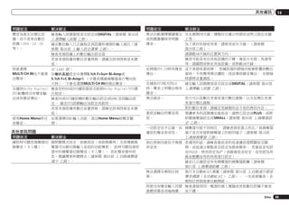 其他資訊

問題狀況

解決辦法

問題狀況

聲音為產生自類比設
備，而不是來自數位
設備（DVD、LD、CD
等）。

檢查輸入訊號類型是否設定成DIGITAL（請參閱 第46頁
上選擇輸入訊號 乙節）。
確定數位輸入已正確指定到設備所連接的輸入插孔（請
參閱 第36頁 上輸入設定選單 乙節）。
檢查來源設備上的數位輸出設定值。
若是來源設備有數位音量控制，請確定該項控制並未調
低。

14

無法自動選擇廣播電台 完全展開FM天線，調整好位置以利接收並將之固定在牆
或收聽廣播時有明顯
上等。
雜音。
為了更好的接收效果，請使用室外天線。（請參閱
第29頁乙節）。
請調整AM天線的位置與方向。
雜音可能是來自其他設備的干擾，像是日光燈、馬達等
等。請關閉或移走其他設備，或移動AM天線。
在掃描DTS CD時有雜音 這不是接收器故障。 您播放器的掃描功能會影響到數位
傳出。
資訊，令其變得無法讀取，因而導致雜音傳出。 在掃描
時請將音量調低。
在播放DTS格式的LD
確定輸入訊號類型是否設定成DIGITAL（請參閱 第46頁
時，聲音上明顯出現有 上選擇輸入訊號 乙節）。
雜音。
無法錄音。
您只可以從數位來源來進行數位錄製，以及從類比來源
來進行類比錄製。
對於數位來源，請確定您錄製的並不是防拷的內容。
重低音輸出的聲音很
要讓更多的訊號傳至重低音，請將它設定成PLUS，或將
低。
前置揚聲器設定成SMALL（請參閱 第90頁 上揚聲器設
定 乙節）。
一切設定似乎正確，但 揚聲器可能不同相位。 請檢查接收器上的正／負揚聲器
播放的聲音很奇怪。
端子是否有接對揚聲器上的相同端子（請參閱 第18頁
上連接揚聲器 乙節）。
相位控制功能似乎無提 若適用的話，請檢查重低音的低通濾波器開關是否關
供音效。
閉，或低通分頻點是否設定為最高頻率。 若重低音有設
定PHASE，將其設定為0º（或視重低音而定，從您認為有
最佳整體音效的角度進行設定）。
確定已正確設定所有揚聲器的揚聲器距離（請參閱
第91頁 上揚聲器距離 乙節）。
無法選擇全頻相位控
執行全自動MCACC測量（請參閱 第34頁 上自動進行最佳
聲音調諧（全自動MCACC） 乙節）。 一完成測量後，全
制。
頻相位控制就會自動開啟。
即使沒有聲音輸入同樣 檢查連接到同一電源的個人電腦或其他數位設備不會造
會聽到雜音或嗡鳴聲。 成干擾。

即使選擇
SC-LX85 限：
MULTI CH IN也不會發 在喇叭系統設定中選擇5.1ch F+Surr Bi-Amp或
出聲音。
5.1ch F+C Bi-Amp時 （中置或環繞揚聲器進行雙向放
大時），不會在選擇MULTI CH IN時發出聲音。
在播放Dolby Digital/ 檢查您的BD或DVD播放器是否能與Dolby Digital/DTS碟
DTS軟體時沒有聲音輸 片相容。
出或有雜音傳出。
檢查BD或DVD播放機的數位輸出設定或HDMI音訊輸出設
定。 確定DTS訊號輸出為設定成啟用。
若是來源設備有數位音量控制，請確定該項控制並未調
低。
使用Home Menu時沒 如果選擇HDMI輸入功能，退出Home Menu前聲音關
有聲音。
閉。

其他音訊問題
問題狀況

解決辦法

播放時可聽見揚聲器切 視聆聽模式而定，前側高音（或前側廣角）及後環繞揚
換聲音（卡入聲）。
聲器可自動切換輸入音訊的功能變更。 此時可聽見接收
器中的揚聲器切換聲音（卡入聲）。 若此聲音會吵到
您，建議變更聆聽模式（請參閱 第60頁 上切換揚聲器
端子 乙節）。

解決辦法

Zhtw

99

 