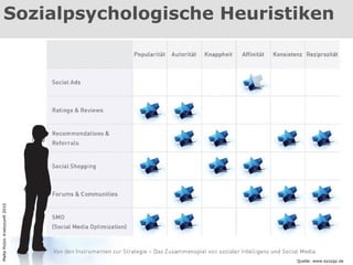 Sozialpsychologische Heuristiken  Malte Polzin #netzzunft 2010 Quelle: www.syzygy.de 