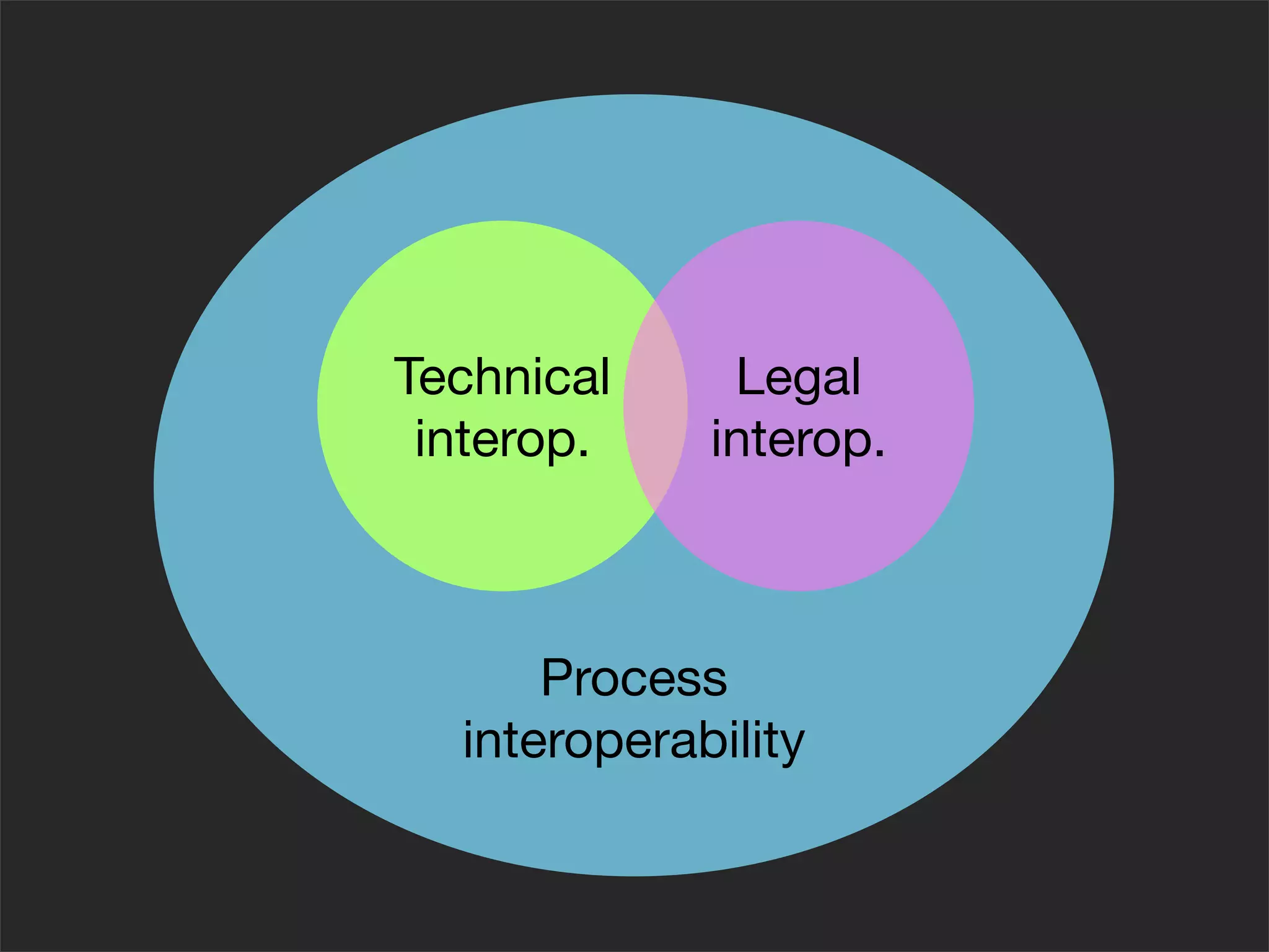 Technical     Legal
 interop.    interop.



      Process
  interoperability
 