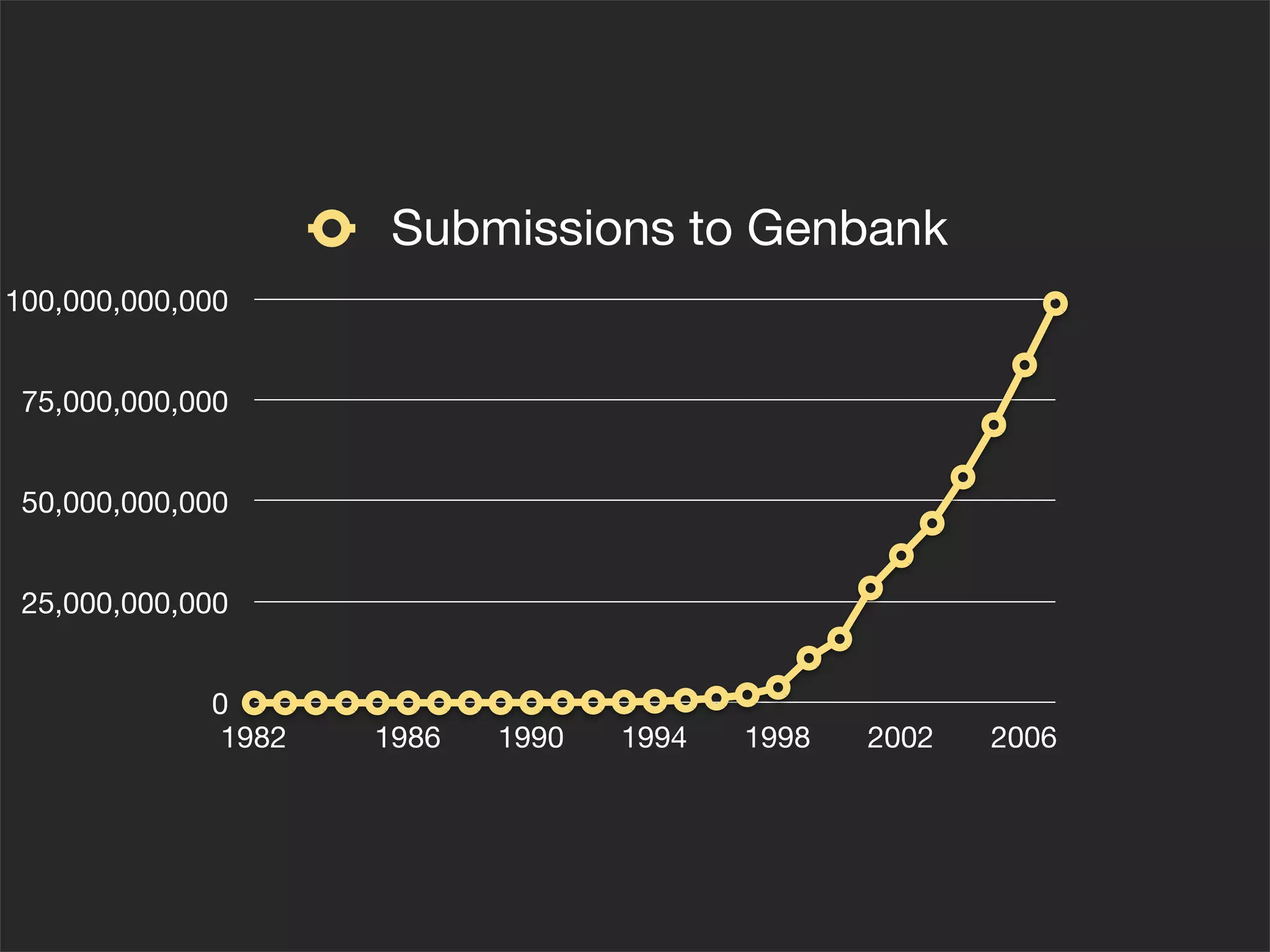 Submissions to Genbank
100,000,000,000


 75,000,000,000


 50,000,000,000


 25,000,000,000


             0
              1982   1986   1990   1994   1998   2002   2006
 