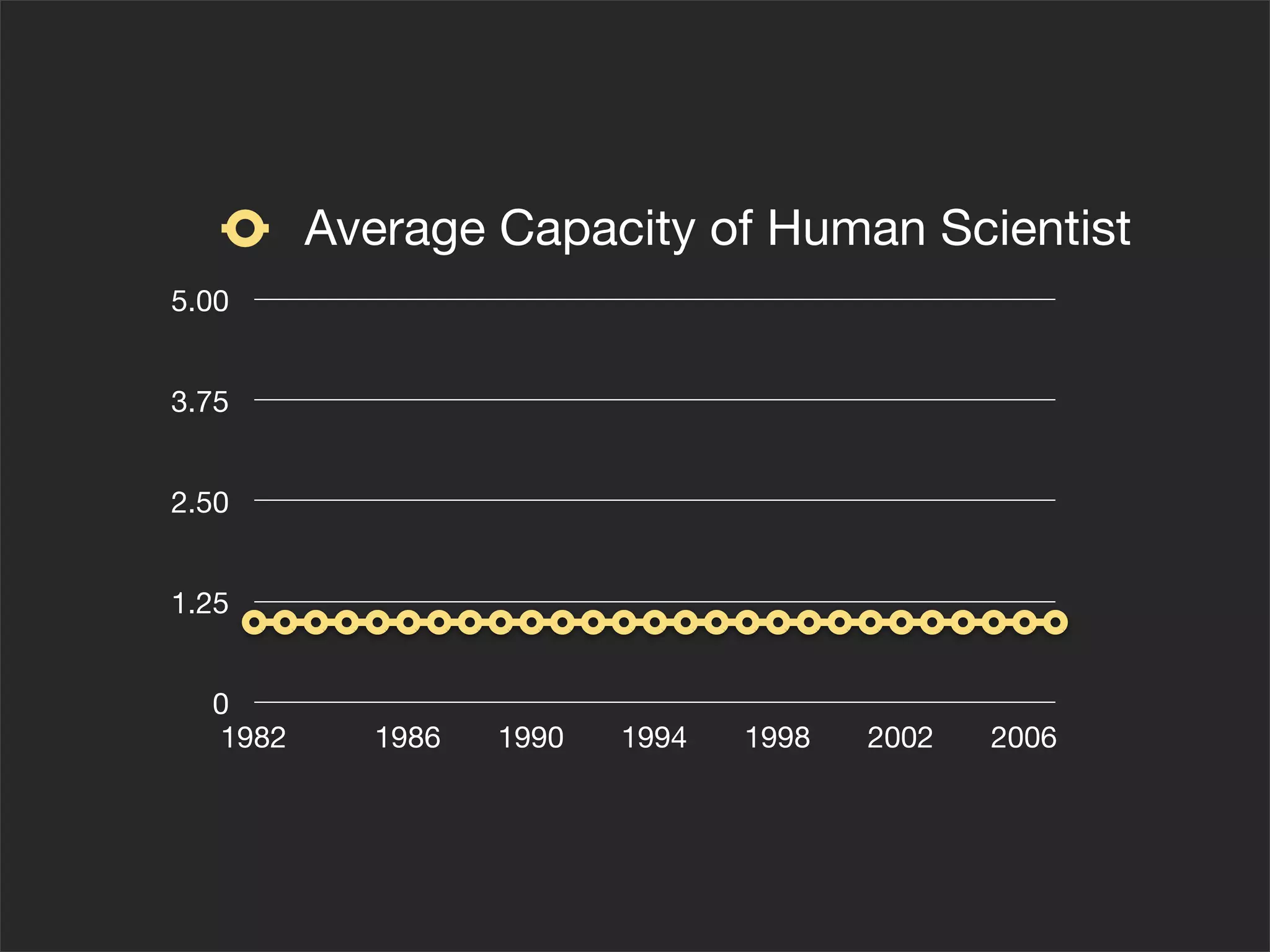 Average Capacity of Human Scientist
5.00


3.75


2.50


1.25


  0
  1982     1986   1990   1994   1998   2002   2006
 