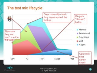 The test mix lifecycle
  80                       Devs manually check
                           they implemented the          QA gets
  70                       feature                       “blessed”
                                                         builds
  60

    50                                                      Manual
Devs are
lazy and                                                    Automated
    40
don’t run the                                               Functional
full30
     suite                                                  Unit
  20                                                        Nagios

  10

   0                                                        Ops have
                                                            final
       Dev      CI    Test             Stage      Prod      sanity
                                                            check

                      ©2012 CloudBees, Inc.                              15
                       All Rights Reserved
 