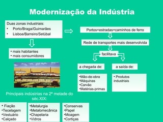 Modernização da Indústria
   Duas zonas industriais:
   • Porto/Braga/Guimarães                      Portos+estradas+caminhos de ferro
   • Lisboa/Barreiro/Setúbal

                                               Rede de transportes mais desenvolvida

     • mais habitantes
     • mais consumidores                                 facilitava


                                          a chegada de:           a saída de:

                                          •Mão-de-obra           • Produtos
                                          •Máquinas              industriais
                                          •Carvão
                                          •Matérias-primas
  Principais indústrias na 2ª metade do
                 séc.XIX:
• Fiação       •Metalurgia        •Conservas
•Tecelagem     •Metalomecânica    •Papel
•Vestuário     •Chapelaria        •Moagem
•Calçado       •Vidros            •Cortiças
 