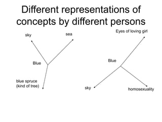 Different representations of
concepts by different persons
Blue
sky sea
blue spruce
(kind of tree)
Blue
Eyes of loving girl
homosexuality
sky
 