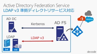 LDAP v3 準拠ディレクトリサービス対応
LDAP v3
 