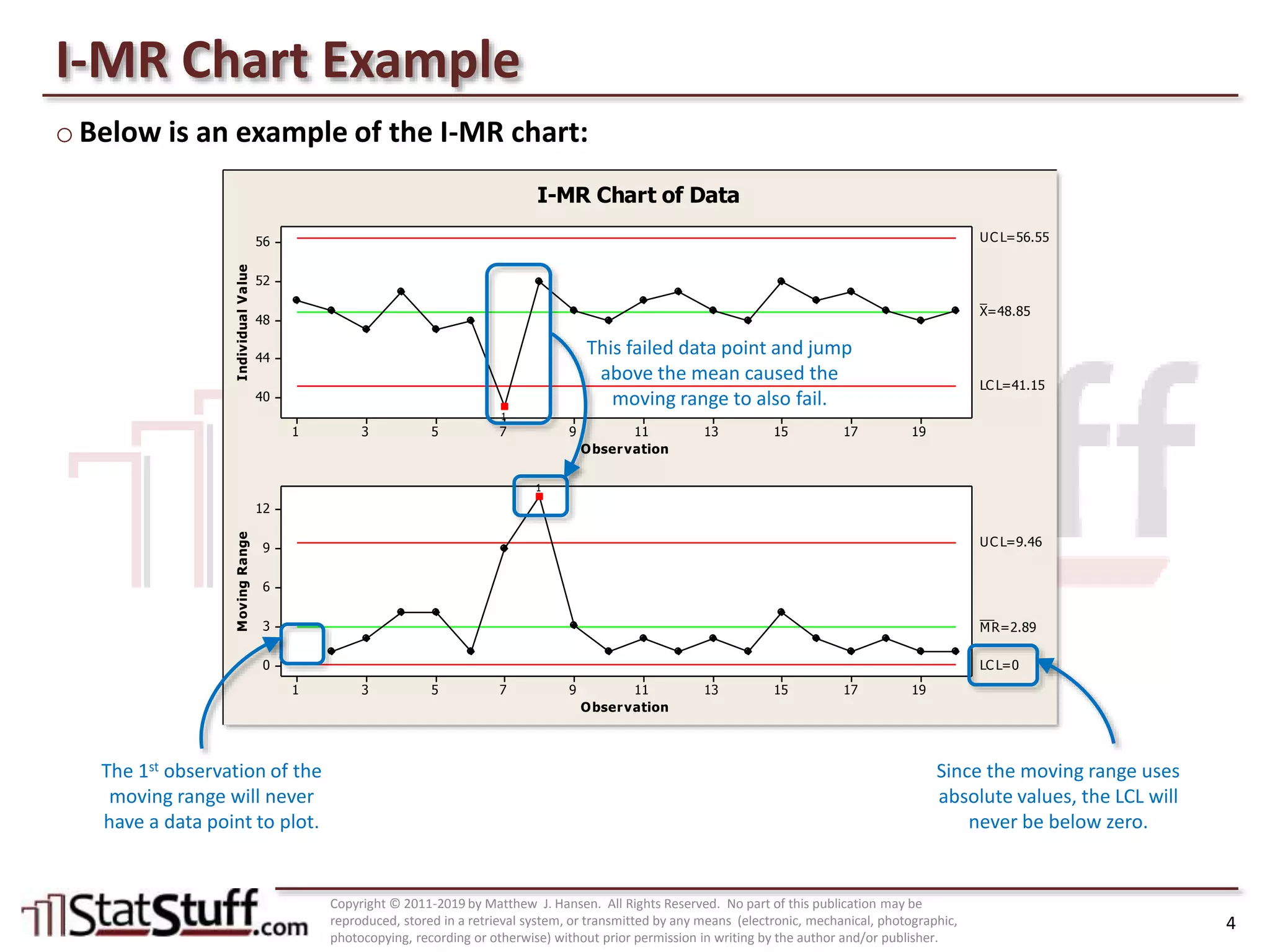 Control Charts: I-MR Chart