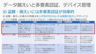 脅威 概要 特徴 被害額 多要素認証 デバイス管理
ID/パスワードの盗
難、漏えい
第3者によりユーザ
のIDとパスワード
を推測、盗難され、
不正にサービスを
利用される
• 本人が気が付かないことが多
い
• 他のサービスと同じパスワー
ドを利用していることが多い
ため、被害の拡大が起きる
大 ○
ID/パスワードだけ
ではサービスを利
用できない
×
デバイスをワイプ
してもID/パスワー
ドは無効化されな
い
端末のロスト/盗難 端末自体を第3者に
不正に利用される
• 本人が気が付きやすい
• パスワード自体は盗難されに
くいので、当該端末以外から
はアクセスできない
小 △
都度ログインが必
要な設定となって
いないとサービス
を不正利用される
○
本人が気が付いた
時点でデバイスを
ワイプすれば被害
拡大を防止可能
共有端末への
キャッシュ残存、
ログアウト忘れ
共有端末にログイ
ン済み状態が残っ
てしまい、第3者に
サービスを不正利
用される
• 本人が気が付かないことが多
い
• パスワード自体は盗難されに
くいので、当該端末以外から
はアクセスできない
小 △
都度ログインが必
要な設定となって
いないとサービス
を不正利用される
△
共有端末を管理対
象デバイスとして
いることは少ない
ID 盗難・漏えいには多要素認証が効果的
ID 盗難・漏えいの最大の特徴は本人が気が付かないため被害が拡大しやすいこと
デバイス管理（MDM によるワイプなど）と組み合わせることで更に強固な対応
 