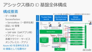 ・データ源泉
SuccessFactors
+ ServiceNow（一部非社員）
・認証 / ID 管理
Azure AD
+ SAP IdM（SAPアプリ用）
・アプリケーション
各種クラウド・サービス
オンプレミス・アプリ
Azure AD を全体を支える
ID 基盤として位置付け
アシックス様 社内資料より（一部実装中の部分を含む）
 