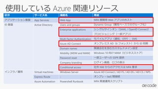区分 サービス名 機能名 用途
アプリケーション基盤 App Services Web App MFA 展開用 Web アプリのホスト
ID 基盤 Active Directory Users and groups Dynamic Group（属性ベースでのグループ化）
Enterprise applications シングルサインオン（SAML / OpenID Connect）
プロビジョニング（一部アプリ）
Multi Factor Authentication モバイルアプリ（通知、OTP）、SMS
Azure AD Connect オンプレミス AD（6 フォレスト）から ID 同期
Domain names 関連会社を含むカスタムドメイン設定
Mobility (MDM and MAM) Windows 10 向け MAM（ビジネスストア）
Password reset 一部ユーザへの SSPR 提供
Company branding ログイン画面、ロゴの表示
Conditional access 社外 NW からのアクセスは MFA 要求
インフラ／運用 Virtual machines Windows Server Azure AD Connect / AD FS / AD DS / AD CS / NPS
Express Route - オンプレ – IaaS 間接続
Azure Automation Powershell Runbook MFA 関連運用スクリプト
 