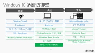 13
デバイスガード
SmartScreen
Windows Defender Antimalware
Windows Defender Advanced
Threat Protection
Credential Guard
悪用コード実行緩和策
UEFI Secure Boot
ユーザーアカウント制御
Virtualized Based Security
Microsoft Passport
リモートワイプ
Bitlocker/Bitlocker to Go
AppLocker
Windows Firewall
ファイル暗号化
Windows Defender クラウド保護
インターネットセキュリティ設定
VPN・DirectAccess
 