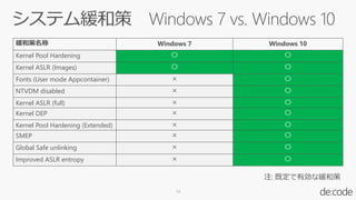 14
緩和策名称 Windows 7 Windows 10
Kernel Pool Hardening 〇 〇
Kernel ASLR (Images) 〇 〇
Fonts (User mode Appcontainer) × 〇
NTVDM disabled × 〇
Kernel ASLR (full) × 〇
Kernel DEP × 〇
Kernel Pool Hardening (Extended) × 〇
SMEP × 〇
Global Safe unlinking × 〇
Improved ASLR entropy × 〇
 