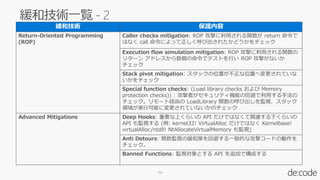 緩和技術 保護内容
Return-Oriented Programming
(ROP)
Caller checks mitigation: ROP 攻撃に利用される関数が return 命令で
はなく call 命令によって正しく呼び出されたかどうかをチェック
Execution flow simulation mitigation: ROP 攻撃に利用される関数の
リターン アドレスから数個の命令でテストを行い ROP 攻撃がないか
チェック
Stack pivot mitigation: スタックの位置が不正な位置へ変更されていな
いかをチェック
Special function checks: (Load library checks および Memory
protection checks)) : 攻撃者がセキュリティ機能の回避で利用する手法の
チェック。リモート経由の LoadLibrary 関数の呼び出しを監視、スタック
領域が実行可能に変更されていないかのチェック
Advanced Mitigations Deep Hooks: 重要な上くらいの API だけではなくて関連する下くらいの
API も監視する (例: kernel32! VirtualAlloc だけではなく Kernelbase!
virtualAlloc/ntdll! NtAllocateVirtualMemory も監視)
Anti Detours: 関数監視の緩和策を回避する一般的な攻撃コードの動作を
チェック。
Banned Functions: 監視対象とする API を追加で構成する
34
 