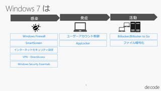9
SmartScreen
ユーザーアカウント制御 Bitlocker/Bitlocker to Go
AppLocker
Windows Firewall
ファイル暗号化
インターネットセキュリティ設定
VPN・DirectAccess
Windows Security Essentials
 