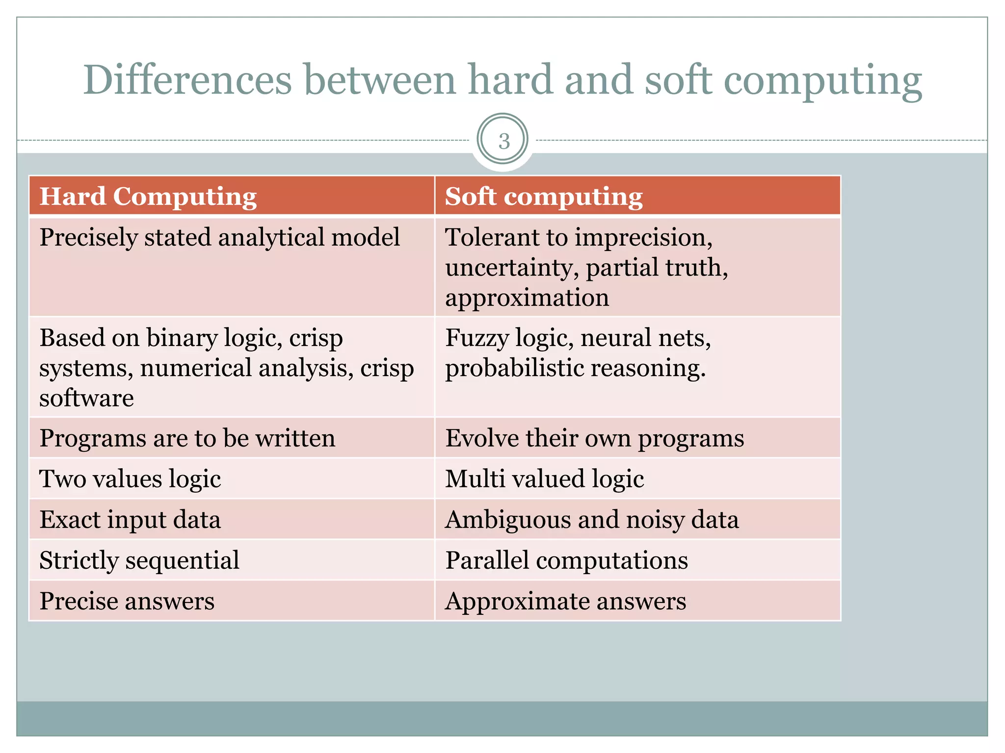 Differences between hard and soft computing
3
Hard Computing Soft computing
Precisely stated analytical model Tolerant to imprecision,
uncertainty, partial truth,
approximation
Based on binary logic, crisp
systems, numerical analysis, crisp
software
Fuzzy logic, neural nets,
probabilistic reasoning.
Programs are to be written Evolve their own programs
Two values logic Multi valued logic
Exact input data Ambiguous and noisy data
Strictly sequential Parallel computations
Precise answers Approximate answers
 