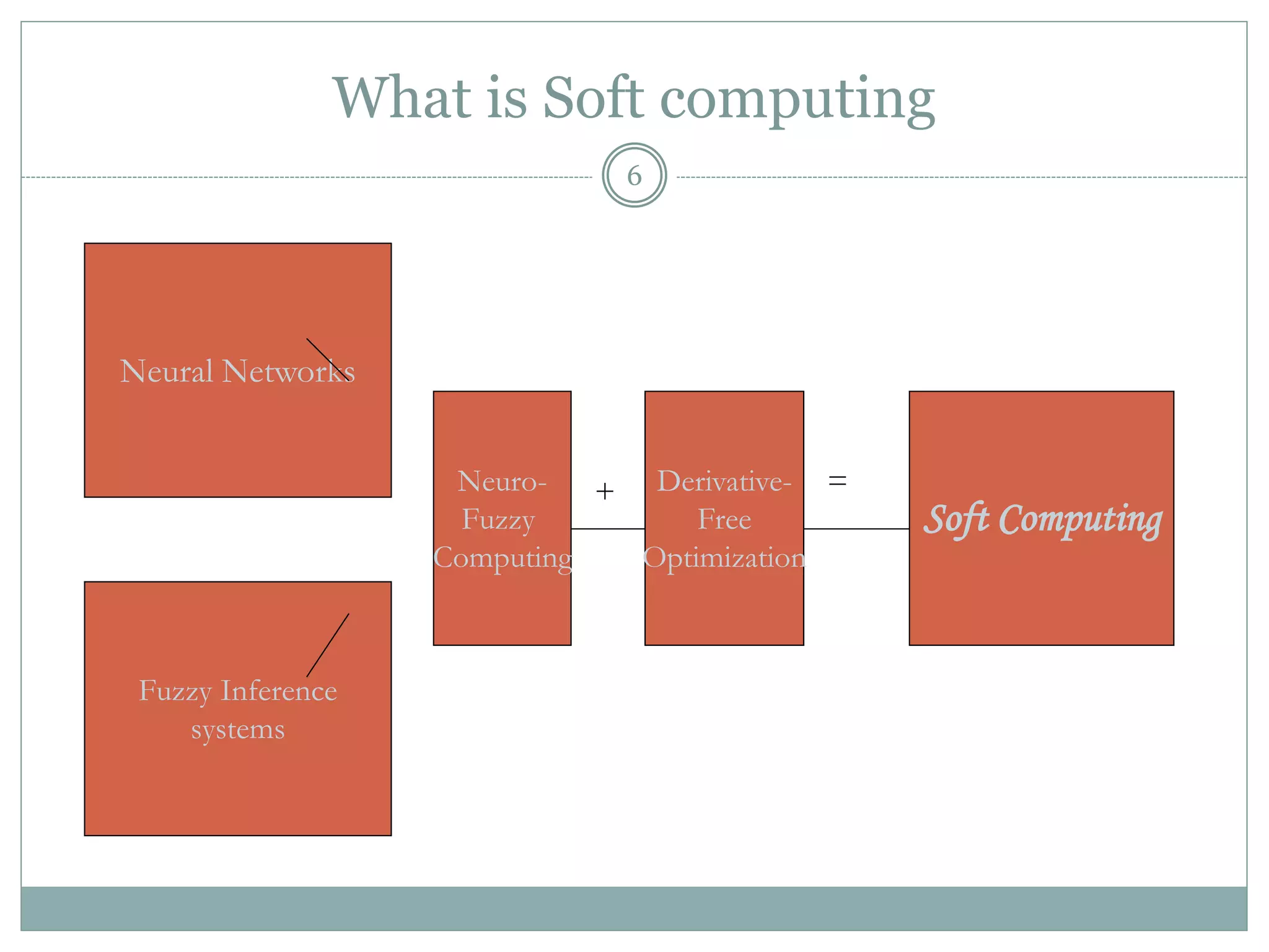What is Soft computing
6
Neural Networks
Fuzzy Inference
systems
Neuro-
Fuzzy
Computing
Derivative-
Free
Optimization
Soft Computing
+ =
 