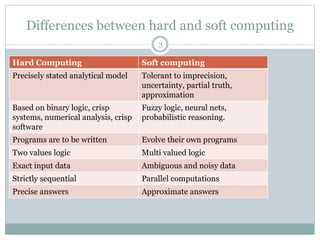 Differences between hard and soft computing
3
Hard Computing Soft computing
Precisely stated analytical model Tolerant to imprecision,
uncertainty, partial truth,
approximation
Based on binary logic, crisp
systems, numerical analysis, crisp
software
Fuzzy logic, neural nets,
probabilistic reasoning.
Programs are to be written Evolve their own programs
Two values logic Multi valued logic
Exact input data Ambiguous and noisy data
Strictly sequential Parallel computations
Precise answers Approximate answers
 