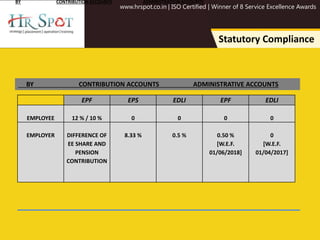 www.hrspot.co.in | ISO Certified | Winner of 8 Service Excellence Awards
Statutory Compliance
EPF EPS EDLI EPF EDLI
EMPLOYEE 12 % / 10 % 0 0 0 0
EMPLOYER DIFFERENCE OF
EE SHARE AND
PENSION
CONTRIBUTION
8.33 % 0.5 % 0.50 %
[W.E.F.
01/06/2018]
0
[W.E.F.
01/04/2017]
BY CONTRIBUTION ACCOUNTS ADMINISTRATION ACCOUNTS
BY CONTRIBUTION ACCOUNTS ADMINISTRATIVE ACCOUNTS
 