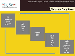 www.hrspot.co.in | ISO Certified | Winner of 8 Service Excellence Awards
Statutory Compliance
PF
calculation
from
payroll ECR
form
fill
up
make
the
payment
online
or
offline
upload
ECR save
ECR
in
.csv
file
 