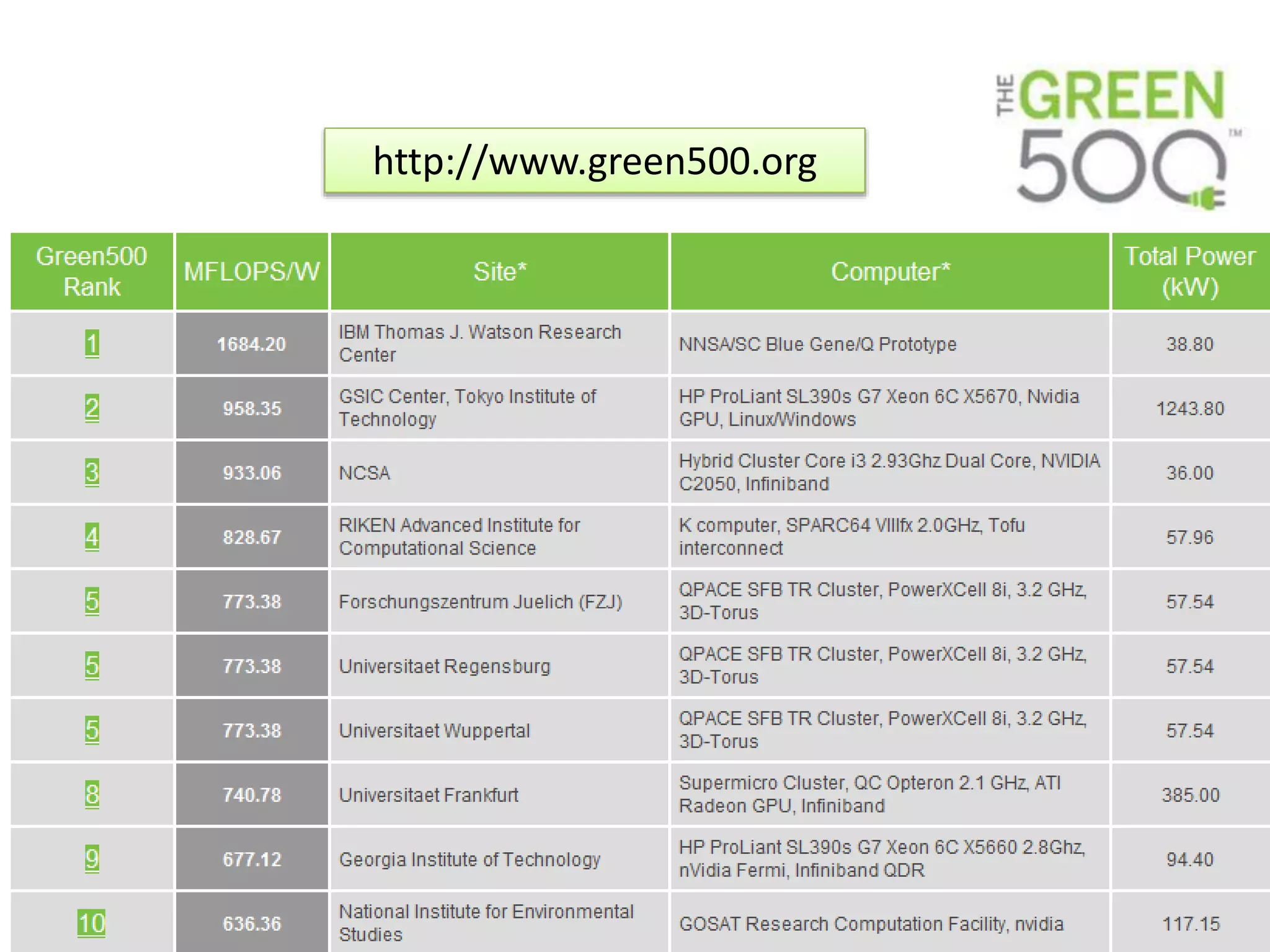 http://www.green500.org
 