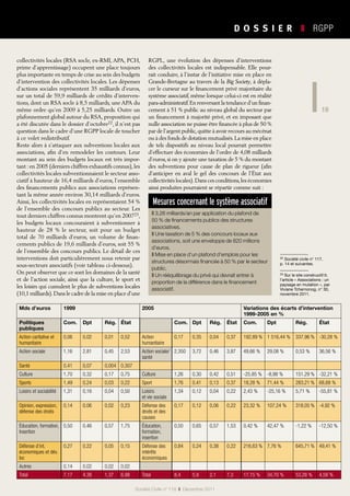 19
D O S S I E R   ❚  RGPP
19
Société Civile n° 119  ❚  Décembre 2011
22 Société civile n° 117,
p. 14 et suivantes.
23 Sur le site constructif.fr,
l’article « Associations : un
paysage en mutation », par
Viviane Tchernonog, n° 30,
novembre 2011.
Mds d’euros 1999 2005 Variations des écarts d’intervention
1999-2005 en %
Politiques
publiques
Com. Dpt Rég. État   Com. Dpt Rég. État Com. Dpt Rég. État
Action caritative et
humanitaire
0,06 0,02 0,01 0,52 Action
humanitaire
0,17 0,35 0,04 0,37 192,89 % 1 516,44 % 337,96 % -30,28 %
Action sociale 1,16 2,81 0,45 2,53 Action sociale/
santé
2,350 3,72 0,46 3,87 49,66 % 29,08 % 0,53 % 36,56 %
Santé 0,41 0,07 0,004 0,307  
Culture 1,70 0,32 0,17 0,75 Culture 1,26 0,30 0,42 0,51 -25,85 % -8,98 % 151,29 % -32,21 %
Sports 1,49 0,24 0,03 0,22 Sport 1,76 0,41 0,13 0,37 18,28 % 71,44 % 283,21 % 68,68 %
Loisirs et sociabilité 1,31 0,16 0,04 0,50 Loisirs
et vie sociale
1,34 0,12 0,04 0,22 2,43 % -25,16 % 5,71 % -55,81 %
Opinion, expression,
défense des droits
0,14 0,06 0,02 0,23 Défense des
droits et des
causes
0,17 0,12 0,06 0,22 23,32 % 107,24 % 318,05 % -4,92 %
Éducation, formation,
Insertion
0,50 0,46 0,57 1,75 Éducation,
formation,
insertion
0,50 0,65 0,57 1,53 0,42 % 42,47 % -1,22 % -12,50 %
Défense d’int.
économiques et dév.
loc
0,27 0,22 0,05 0,15 Défense des
intérêts
économiques
0,84 0,24 0,38 0,22 216,63 % 7,76 % 645,71 % 49,41 %
Autres 0,14 0,02 0,02 0,02                
Total 7,17 4,38 1,37 6,98 Total 8,4 5,9 2,1 7,3 17,15 % 34,70 % 53,28 % 4,58 %
collectivités locales (RSA socle, ex-RMI, APA, PCH,
prime d’apprentissage) occupent une place toujours
plus importante en temps de crise au sein des budgets
d’intervention des collectivités locales. Les dépenses
d’actions sociales représentent 35 milliards d’euros,
sur un total de 59,9 milliards de crédits d’interven-
tions, dont un RSA socle à 8,5 milliards, une APA du
même ordre qu’en 2009 à 5,25 milliards. Outre un
plafonnement global autour du RSA, proposition qui
a été discutée dans le dossier d’octobre22, il n’est pas
question dans le cadre d’une RGPP locale de toucher
à ce volet redistributif.
Reste alors à s’attaquer aux subventions locales aux
associations, afin d’en remodeler les contours. Leur
montant au sein des budgets locaux est très impor-
tant :en 2005 (derniers chiffres exhaustifs connus),les
collectivités locales subventionnaient le secteur asso-
ciatif à hauteur de 16,4 milliards d’euros, l’ensemble
des financements publics aux associations représen-
tant la même année environ 30,14 milliards d’euros.
Ainsi, les collectivités locales en représentaient 54 %
de l’ensemble des concours publics au secteur. Les
tout derniers chiffres connus montrent qu’en 200723,
les budgets locaux concouraient à subventionner à
hauteur de 28  % le secteur, soit pour un budget
total de 70 milliards d’euros, un volume de finan-
cements publics de 19,6 milliards d’euros, soit 55 %
de l’ensemble des concours publics. Le détail de ces
interventions doit particulièrement nous retenir par
sous-secteurs associatifs (voir tableau ci-dessous).
On peut observer que ce sont les domaines de la santé
et de l’action sociale, ainsi que la culture, le sport et
les loisirs qui cumulent le plus de subventions locales
(10,1 milliards).Dans le cadre de la mise en place d’une
RGPL, une évolution des dépenses d’interventions
des collectivités locales est indispensable. Elle pour-
rait conduire, à l’instar de l’initiative mise en place en
Grande-Bretagne au travers de la Big Society, à dépla-
cer le curseur sur le financement privé majoritaire du
système associatif, même lorsque celui-ci est en réalité
para-administratif.En renversant la tendance d’un finan-
cement à 51 % public au niveau global du secteur par
un financement à majorité privé, et en imposant que
nulle association ne puisse être financée à plus de 50 %
par de l’argent public,quitte à avoir recours au mécénat
ou à des fonds de dotation mutualisés.La mise en place
de tels dispositifs au niveau local pourrait permettre
d’effectuer des économies de l’ordre de 4,08 milliards
d’euros, si on y ajoute une taxation de 5 % du montant
des subventions pour cause de plan de rigueur (afin
d’anticiper en aval le gel des concours de l’État aux
collectivités locales).Dans ces conditions,les économies
ainsi produites pourraient se répartir comme suit :
Mesures concernant le système associatif
❚ 3,26 milliards/an par application du plafond de
50 % de financements publics des structures
associatives.
❚ Une taxation de 5 % des concours locaux aux
associations, soit une enveloppe de 820 millions
d’euros.
❚ Mise en place d’un plafond d’emplois pour les
structures désormais financée à 50 % par le secteur
public.
❚ Un rééquilibrage du privé qui devrait entrer à
proportion de la différence dans le financement
associatif.
 