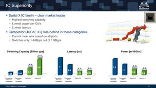 IC Superiority
 SwitchX IC family – clear market leader
• Highest switching capacity
• Lowest power per Gb/s
• Lowest latency

 Competitor (40GbE IC) falls behind in these categories
• Cannot meet wire speed on all ports
• Switches only 1.44Bpps out of 1.9Bpps

Switching Capacity [Billion pps]

5.6
0.95
Competitor Previous
Generation

SwitchX-2

© 2013 Mellanox Technologies

Power [w/10Gb/s]

1

1.5
1

0.6

2.5

1.44
Competitor New
Generation

Latency [us]

0.23
SwitchX-3

Competitor Previous
Generation

Competitor New
Generation

SwitchX-2

SwitchX-3

0.6

0.25
Competitor Previous
Generation

Competitor New
Generation

SwitchX-2

0.4
SwitchX-3

11

 