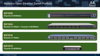 Mellanox Open Ethernet Switch Portfolio

SX1036
36-ports of 40/56Gb/s

SX1024
48-ports of 10Gb/s + 12-ports of 40/56Gb/s

SX1016
64-ports of 10Gb/s

SX1012
12-ports of 40/56Gb/s

© 2013 Mellanox Technologies

12

 