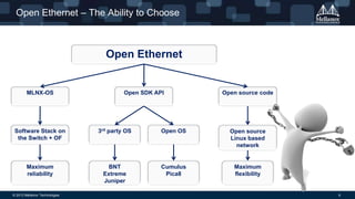 Open Ethernet – The Ability to Choose

Open Ethernet

MLNX-OS

Open SDK API

Open source code

Software Stack on
the Switch + OF

3rd party OS

Open OS

Open source
Linux based
network

Maximum
reliability

BNT
Extreme
Juniper

Cumulus
Pica8

Maximum
flexibility

© 2013 Mellanox Technologies

6

 