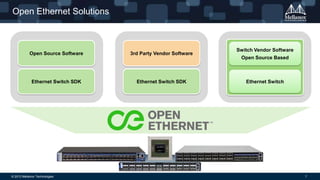 Open Ethernet Solutions

Open Source Software

3rd Party Vendor Software

Ethernet Switch SDK

Ethernet Switch SDK

© 2013 Mellanox Technologies

Switch Vendor Software
Open Source Based

Ethernet Switch

7

 