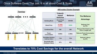 Once Software Does The Job, It is all about Cost & Scale
400-nodes Cluster Example
Topology

Translates to 75% Cost Savings for the overall Network
© 2013 Mellanox Technologies

9

 