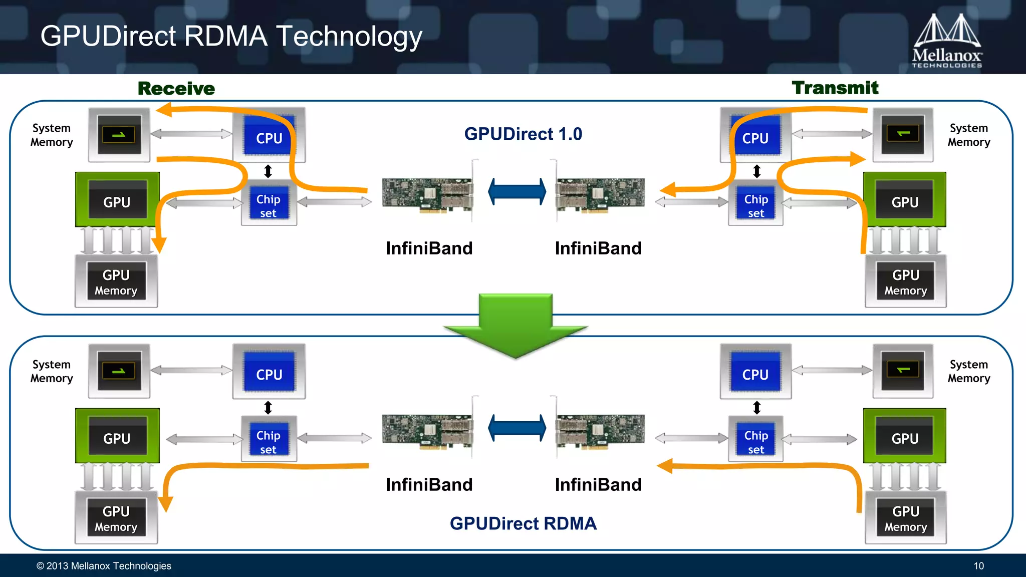 GPUDirect RDMA Technology
Transmit

1

System
Memory

CPU

GPU

GPUDirect 1.0

Chip
set

Chip
set

InfiniBand

CPU

1

Receive

GPU

InfiniBand
GPU

Memory

Memory

1

CPU

CPU

1

GPU

System
Memory

System
Memory

GPU

Chip
set

Chip
set

System
Memory

GPU

InfiniBand
GPU
Memory

© 2013 Mellanox Technologies

InfiniBand

GPUDirect RDMA

GPU
Memory

10

 