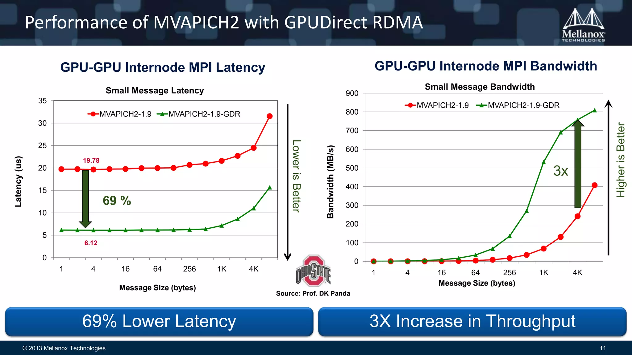 Performance of MVAPICH2 with GPUDirect RDMA
GPU-GPU Internode MPI Bandwidth

GPU-GPU Internode MPI Latency
Small Message Latency

Small Message Bandwidth

900

35
MVAPICH2-1.9

MVAPICH2-1.9

800

MVAPICH2-1.9-GDR

MVAPICH2-1.9-GDR

Higher is Better

30

Lower is Better

Latency (us)

25
19.78

20
15

69 %
10

Bandwidth (MB/s)

700
600
500

3x

400
300
200

5
100

6.12

0

0

1

4

16

64

256

1K

Message Size (bytes)

69% Lower Latency
© 2013 Mellanox Technologies

4K

1

4

16
64
256
Message Size (bytes)

1K

4K

Source: Prof. DK Panda

3X Increase in Throughput
11

 