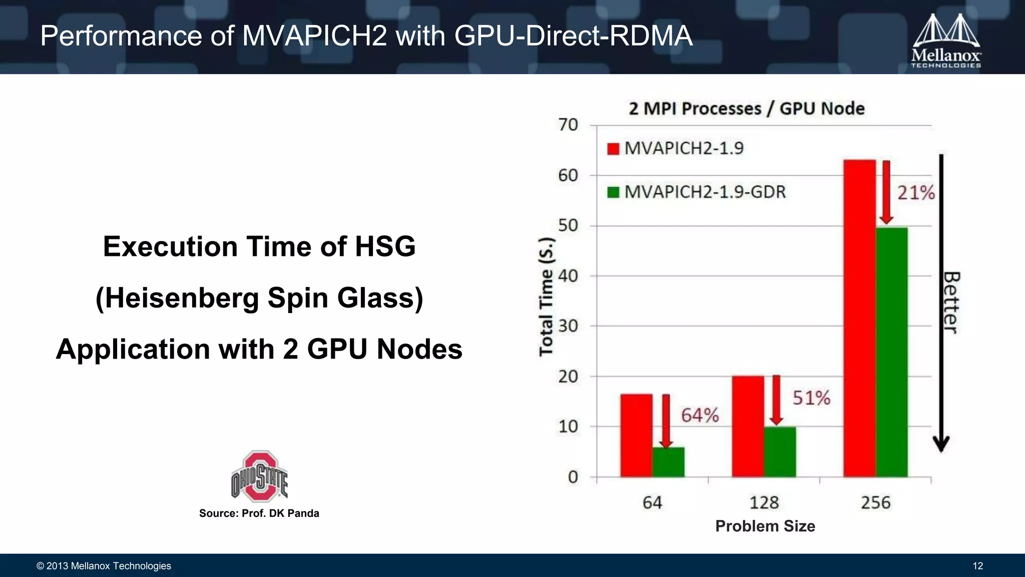 Performance of MVAPICH2 with GPU-Direct-RDMA

Execution Time of HSG
(Heisenberg Spin Glass)
Application with 2 GPU Nodes

Source: Prof. DK Panda

Problem Size
© 2013 Mellanox Technologies

12

 