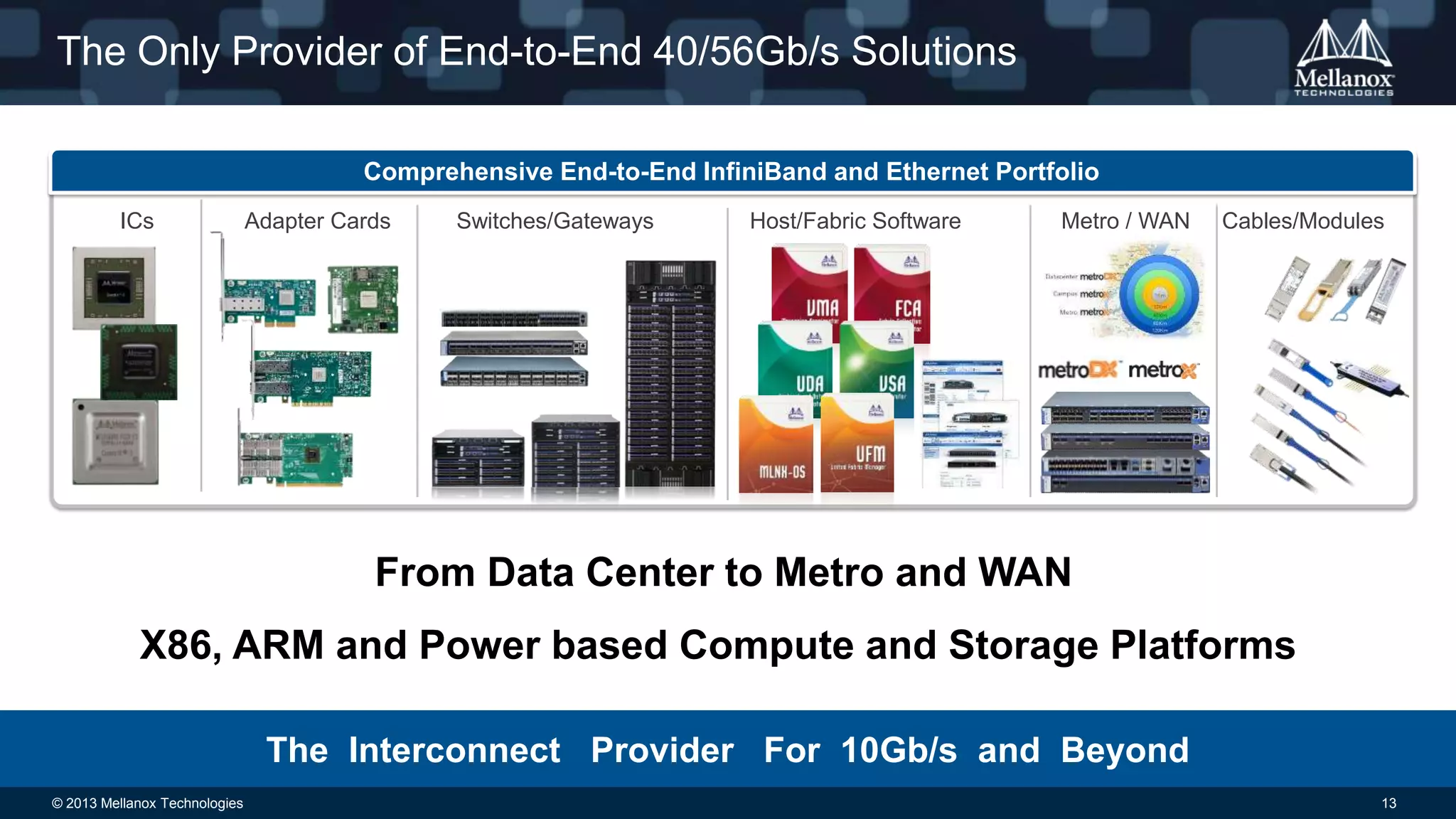 The Only Provider of End-to-End 40/56Gb/s Solutions
Comprehensive End-to-End InfiniBand and Ethernet Portfolio
ICs

Adapter Cards

Switches/Gateways

Host/Fabric Software

Metro / WAN

Cables/Modules

From Data Center to Metro and WAN
X86, ARM and Power based Compute and Storage Platforms
The Interconnect Provider For 10Gb/s and Beyond
© 2013 Mellanox Technologies

13

 