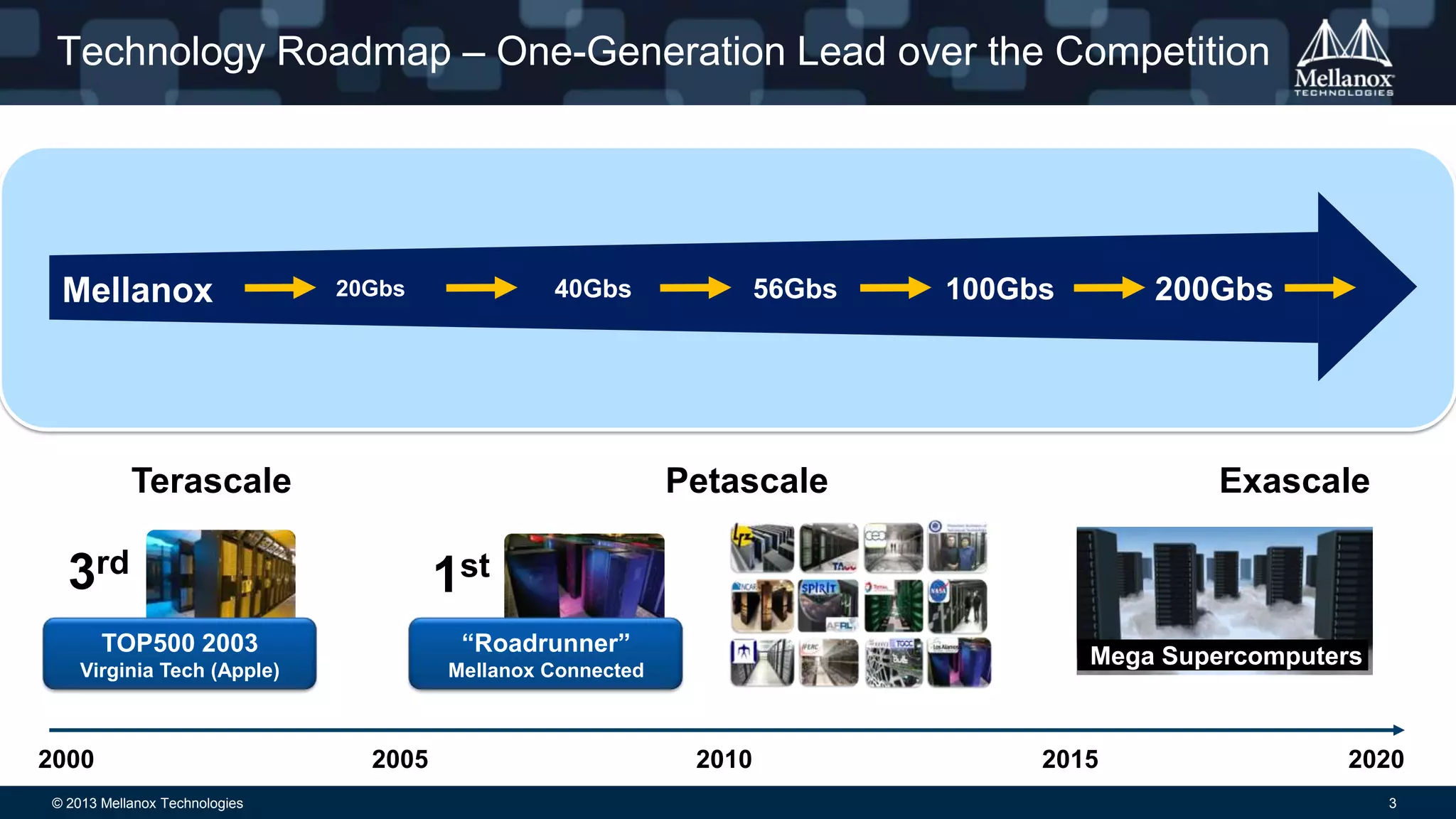 Technology Roadmap – One-Generation Lead over the Competition

Mellanox

56Gbs

40Gbs

20Gbs

Terascale

Petascale

3rd

“Roadrunner”

Virginia Tech (Apple)

Mellanox Connected

© 2013 Mellanox Technologies

Exascale

1st

TOP500 2003

2000

200Gbs

100Gbs

2005

Mega Supercomputers

2010

2015

2020
3

 