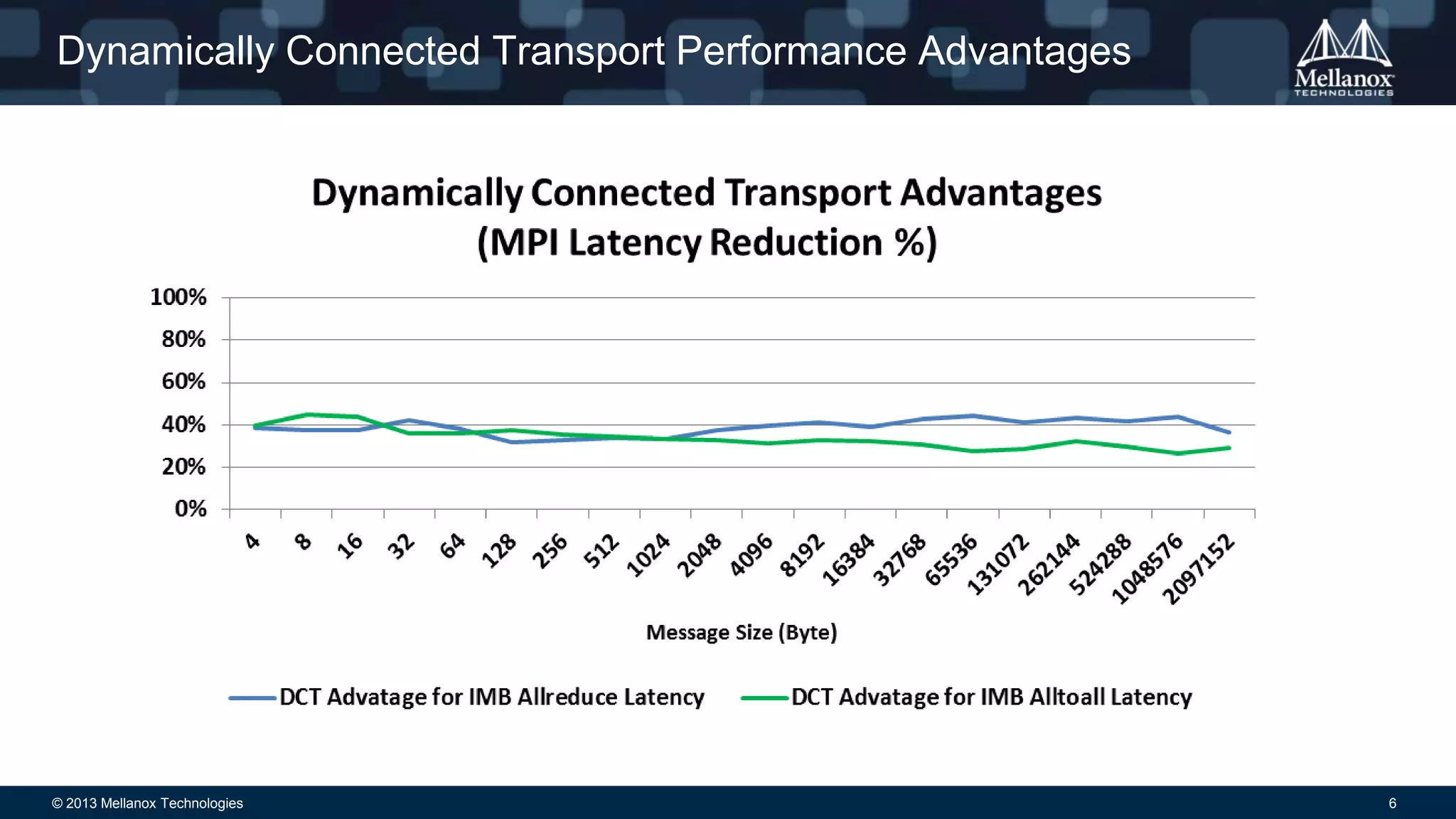 Dynamically Connected Transport Performance Advantages

© 2013 Mellanox Technologies

6

 