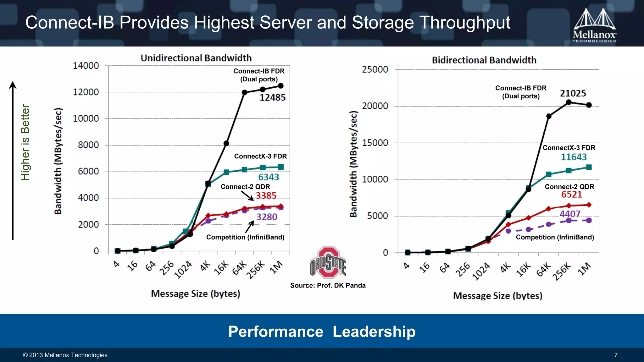 Connect-IB Provides Highest Server and Storage Throughput
Connect-IB FDR
(Dual ports)

Higher is Better

Connect-IB FDR
(Dual ports)

ConnectX-3 FDR
ConnectX-3 FDR

Connect-2 QDR

Connect-2 QDR

Competition (InfiniBand)

Competition (InfiniBand)

Source: Prof. DK Panda

Performance Leadership
© 2013 Mellanox Technologies

7

 