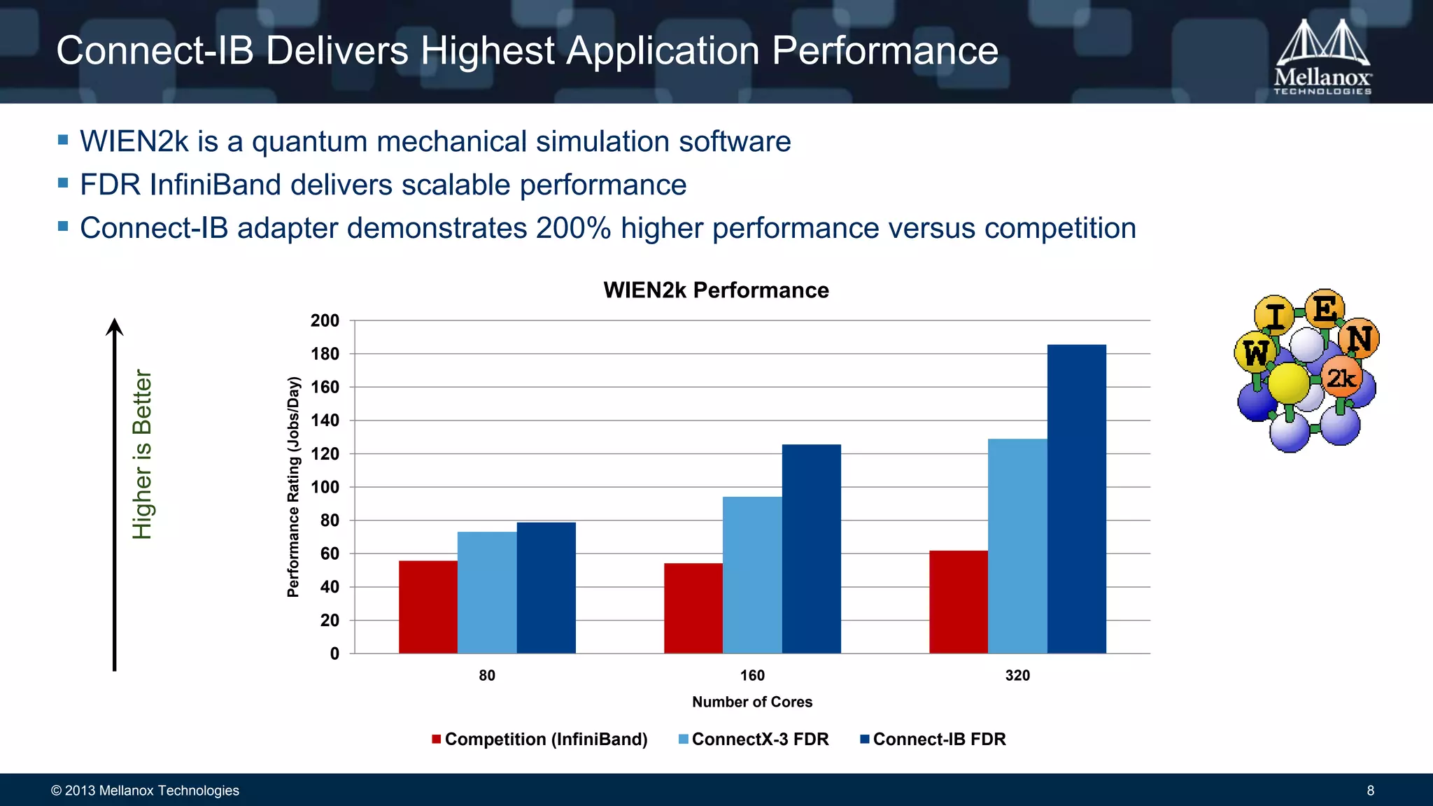 Connect-IB Delivers Highest Application Performance
 WIEN2k is a quantum mechanical simulation software
 FDR InfiniBand delivers scalable performance
 Connect-IB adapter demonstrates 200% higher performance versus competition
WIEN2k Performance
200

Performance Rating (Jobs/Day)

Higher is Better

180
160
140
120
100
80
60
40
20
0
80

160

320

Number of Cores

Competition (InfiniBand)
© 2013 Mellanox Technologies

ConnectX-3 FDR

Connect-IB FDR
8

 