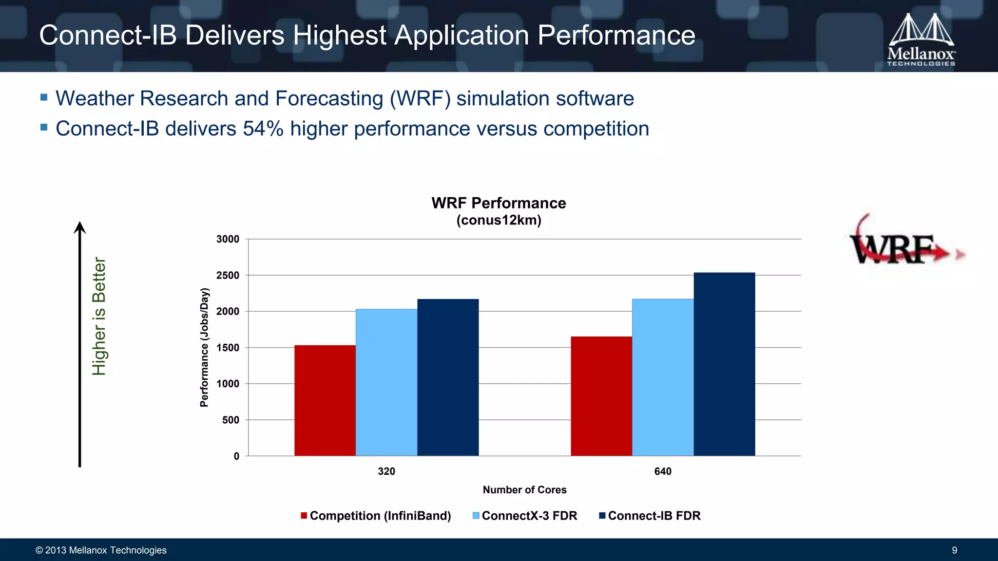 Connect-IB Delivers Highest Application Performance
 Weather Research and Forecasting (WRF) simulation software
 Connect-IB delivers 54% higher performance versus competition
WRF Performance
(conus12km)

2500
Performance (Jobs/Day)

Higher is Better

3000

2000

1500

1000

500

0
320

640
Number of Cores

Competition (InfiniBand)
© 2013 Mellanox Technologies

ConnectX-3 FDR

Connect-IB FDR
9

 