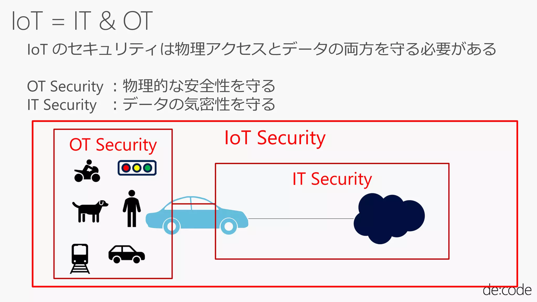 IoT のセキュリティは物理アクセスとデータの両方を守る必要がある
OT Security ：物理的な安全性を守る
IT Security ：データの気密性を守る
IT Security
OT Security IoT Security
 