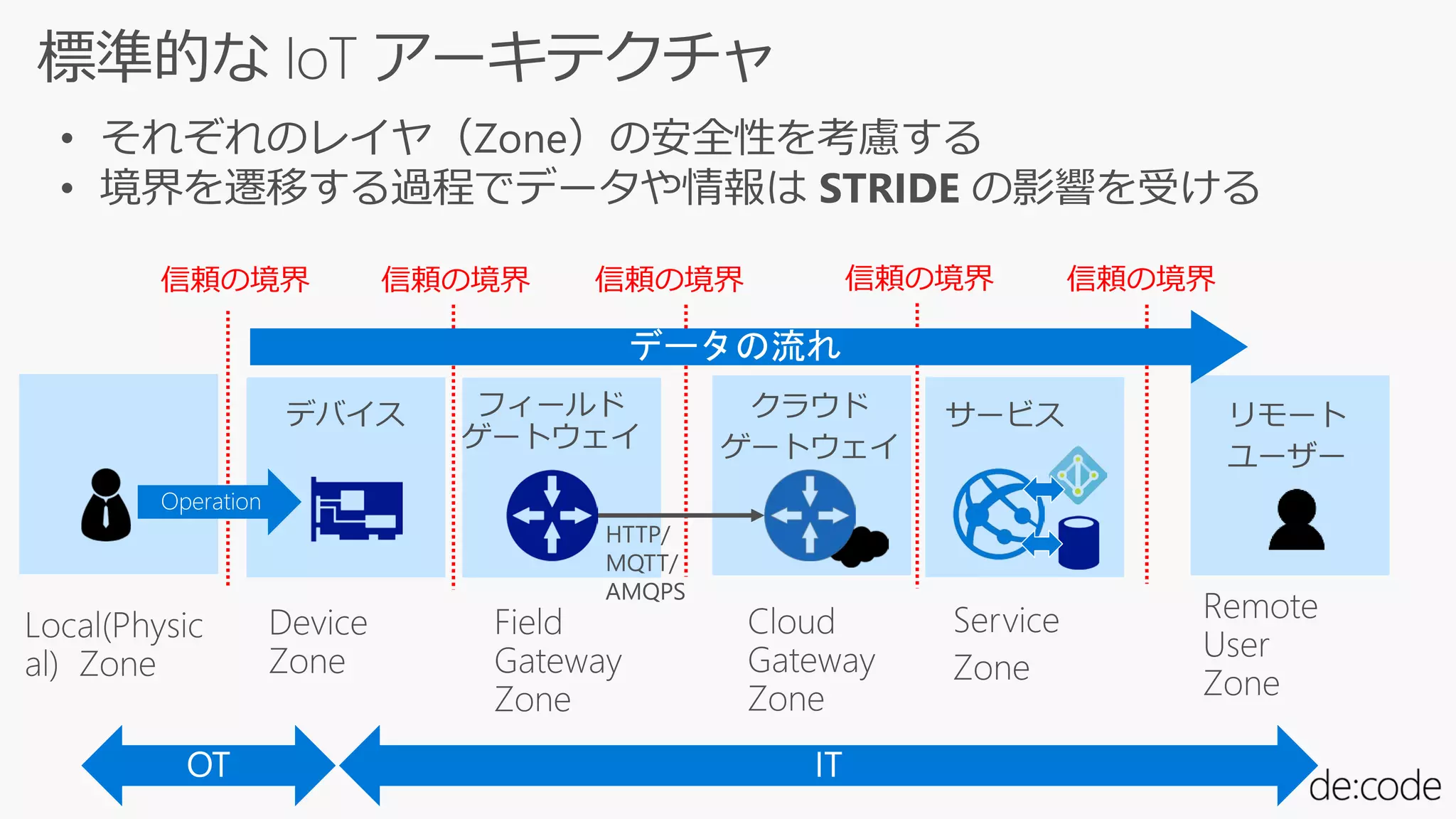 信頼の境界信頼の境界
• それぞれのレイヤ（Zone）の安全性を考慮する
• 境界を遷移する過程でデータや情報は STRIDE の影響を受ける
信頼の境界 信頼の境界信頼の境界
 